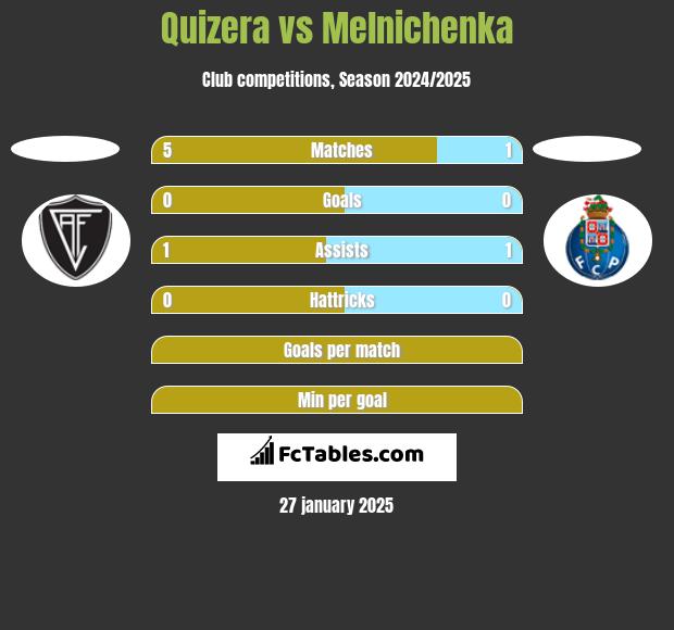 Quizera vs Melnichenka h2h player stats