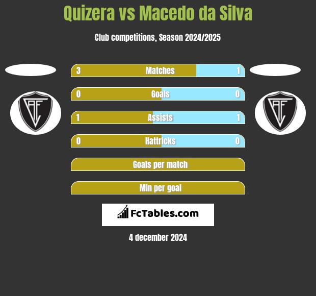 Quizera vs Macedo da Silva h2h player stats