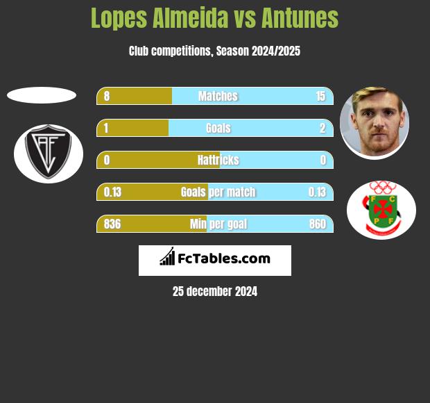 Lopes Almeida vs Antunes h2h player stats