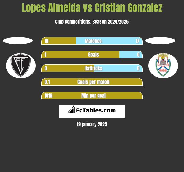 Lopes Almeida vs Cristian Gonzalez h2h player stats