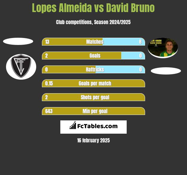 Lopes Almeida vs David Bruno h2h player stats