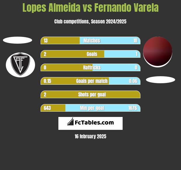 Lopes Almeida vs Fernando Varela h2h player stats