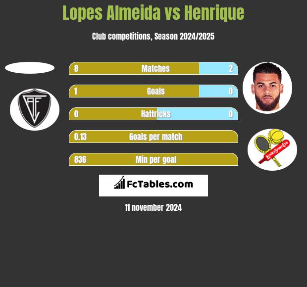 Lopes Almeida vs Henrique h2h player stats