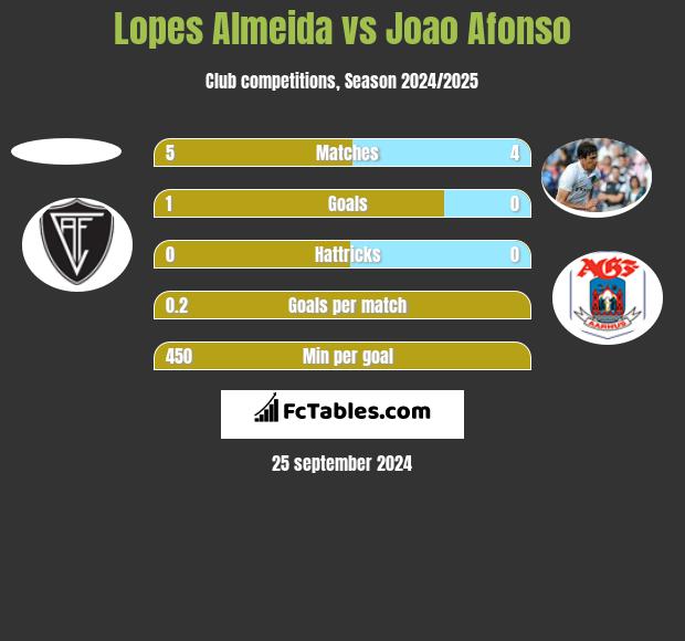 Lopes Almeida vs Joao Afonso h2h player stats