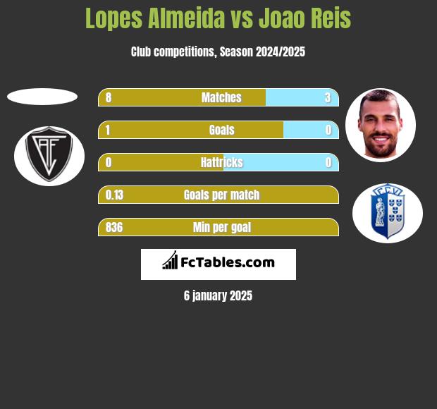 Lopes Almeida vs Joao Reis h2h player stats