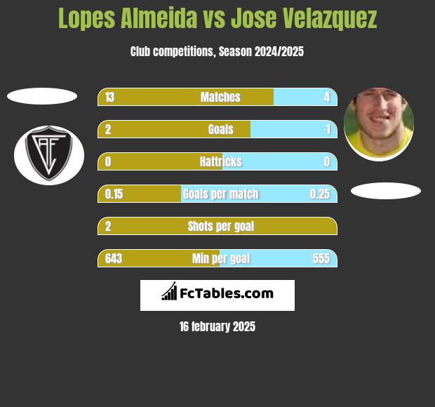 Lopes Almeida vs Jose Velazquez h2h player stats