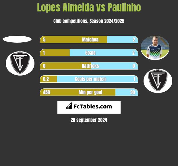 Lopes Almeida vs Paulinho h2h player stats