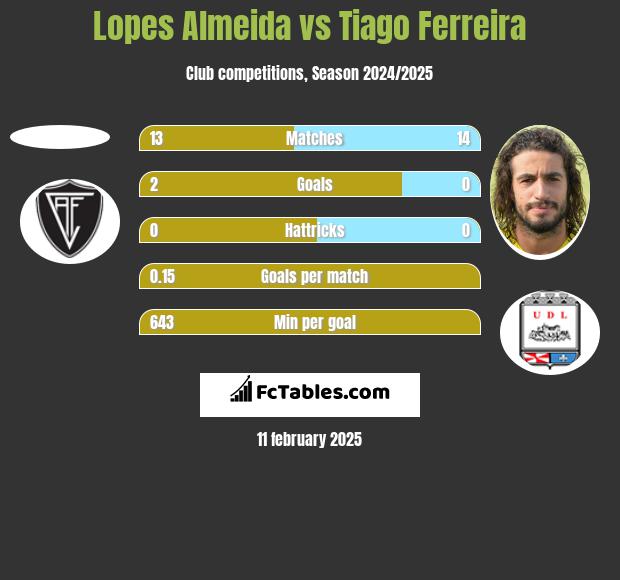 Lopes Almeida vs Tiago Ferreira h2h player stats