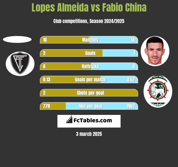 Lopes Almeida vs Fabio China h2h player stats