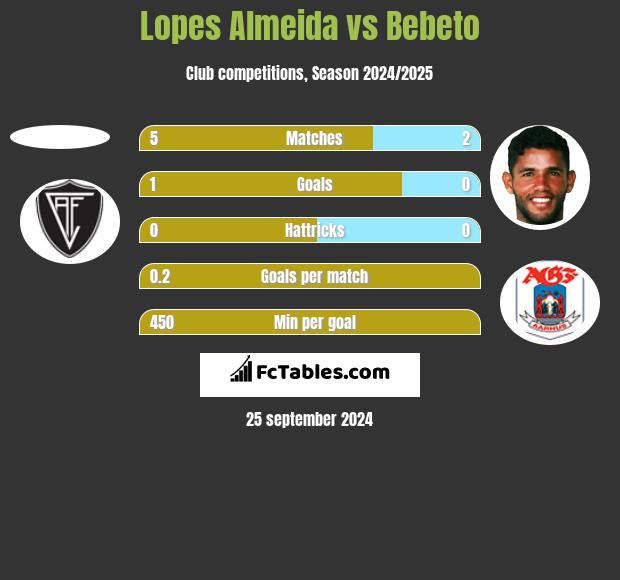 Lopes Almeida vs Bebeto h2h player stats