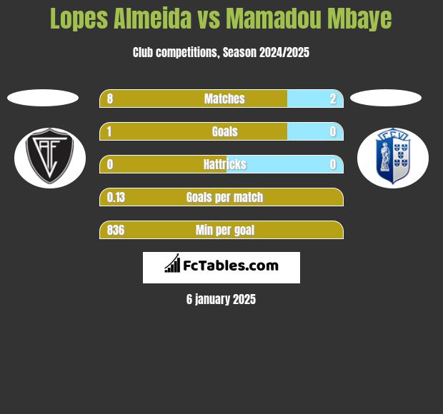 Lopes Almeida vs Mamadou Mbaye h2h player stats