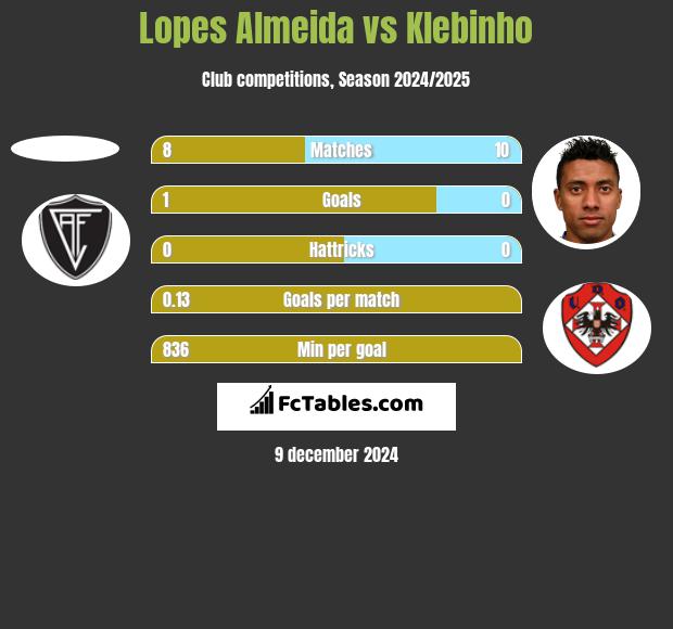 Lopes Almeida vs Klebinho h2h player stats