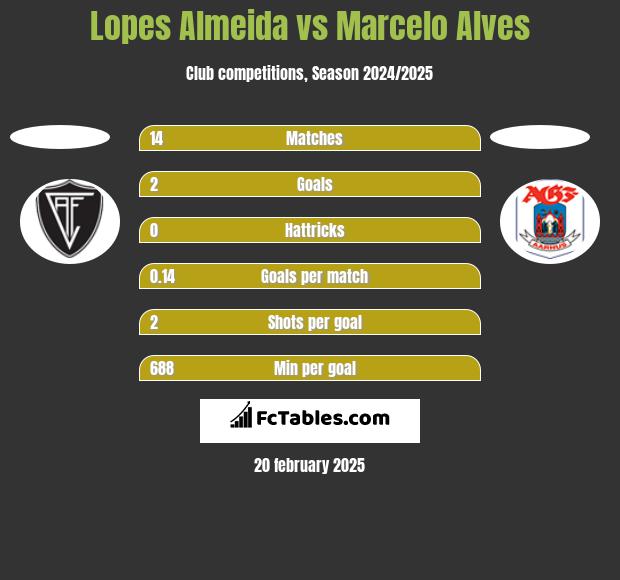 Lopes Almeida vs Marcelo Alves h2h player stats