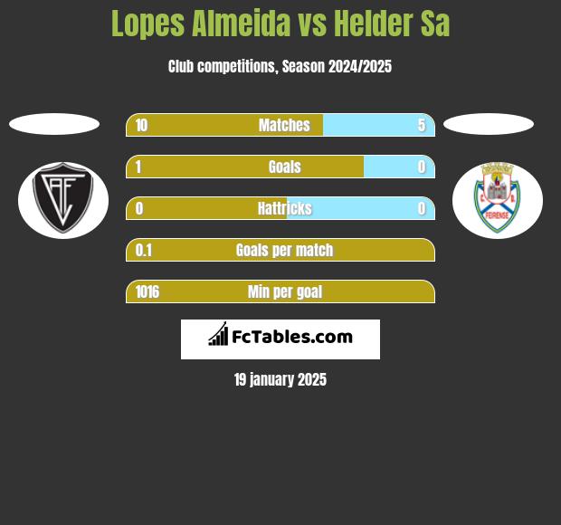 Lopes Almeida vs Helder Sa h2h player stats