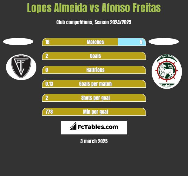 Lopes Almeida vs Afonso Freitas h2h player stats