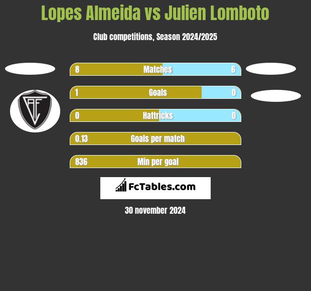 Lopes Almeida vs Julien Lomboto h2h player stats