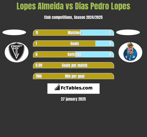 Lopes Almeida vs Dias Pedro Lopes h2h player stats