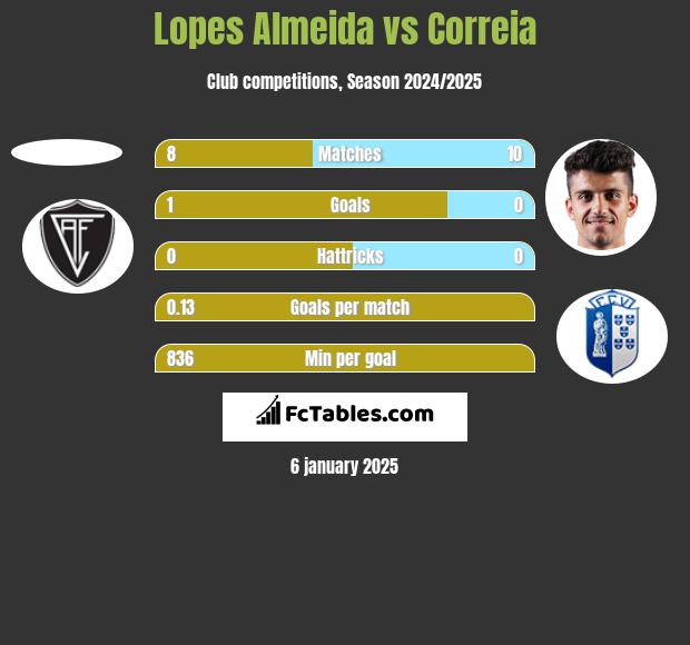 Lopes Almeida vs Correia h2h player stats