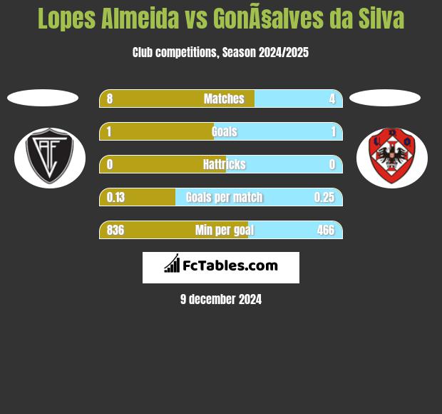 Lopes Almeida vs GonÃ§alves da Silva h2h player stats