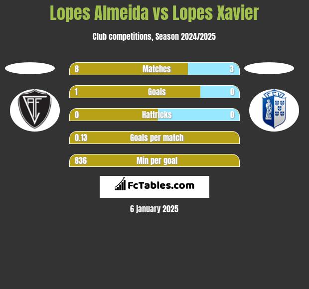 Lopes Almeida vs Lopes Xavier h2h player stats