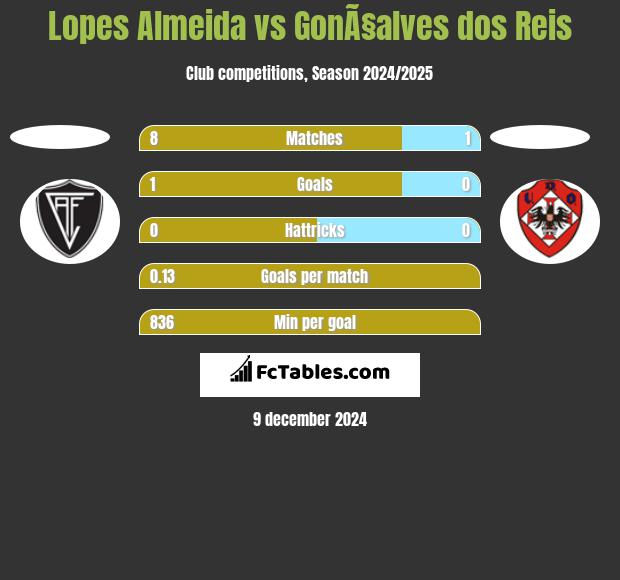 Lopes Almeida vs GonÃ§alves dos Reis h2h player stats