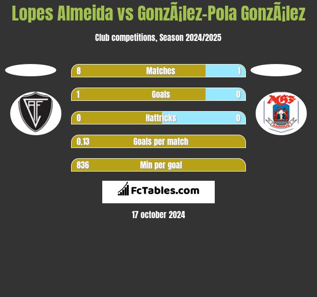 Lopes Almeida vs GonzÃ¡lez-Pola GonzÃ¡lez h2h player stats