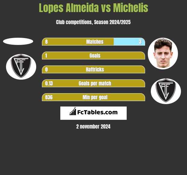 Lopes Almeida vs Michelis h2h player stats