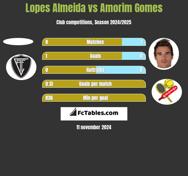 Lopes Almeida vs Amorim Gomes h2h player stats