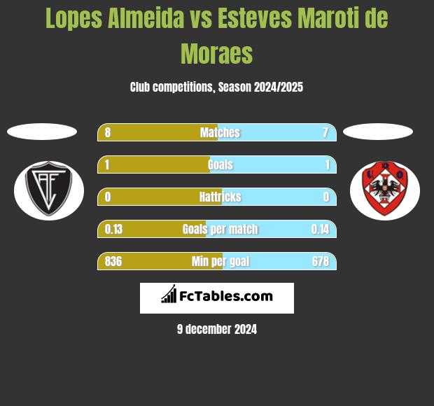 Lopes Almeida vs Esteves Maroti de Moraes h2h player stats