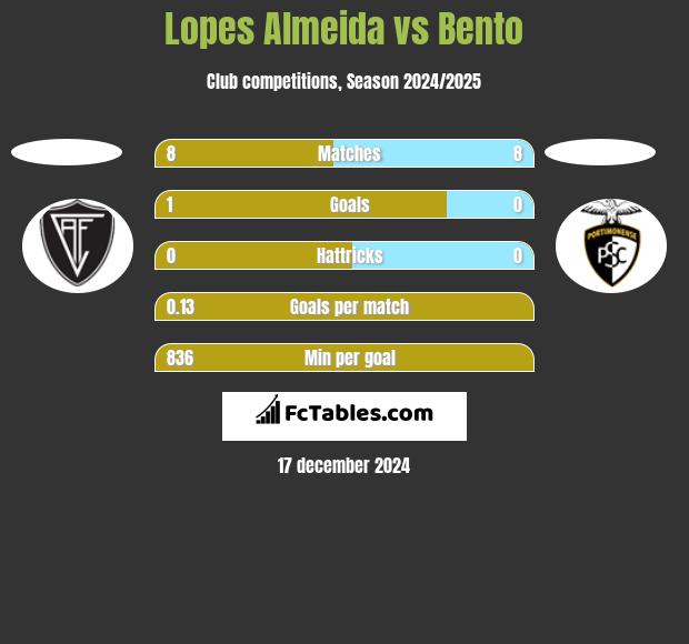 Lopes Almeida vs Bento h2h player stats