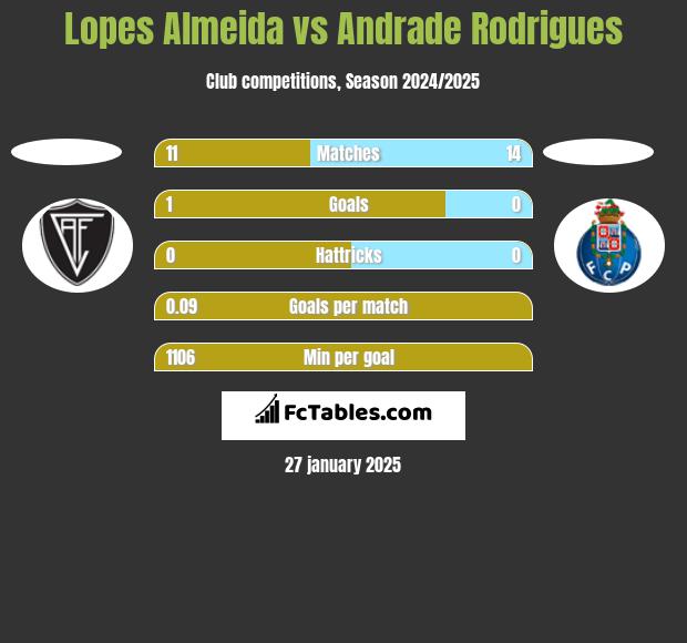 Lopes Almeida vs Andrade Rodrigues h2h player stats