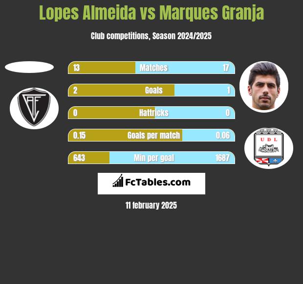 Lopes Almeida vs Marques Granja h2h player stats