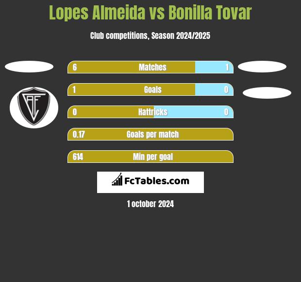 Lopes Almeida vs Bonilla Tovar h2h player stats