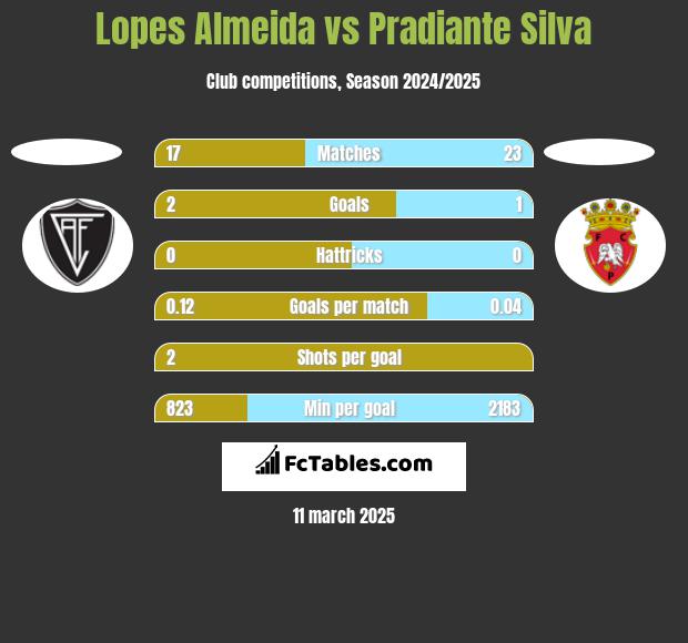 Lopes Almeida vs Pradiante Silva h2h player stats