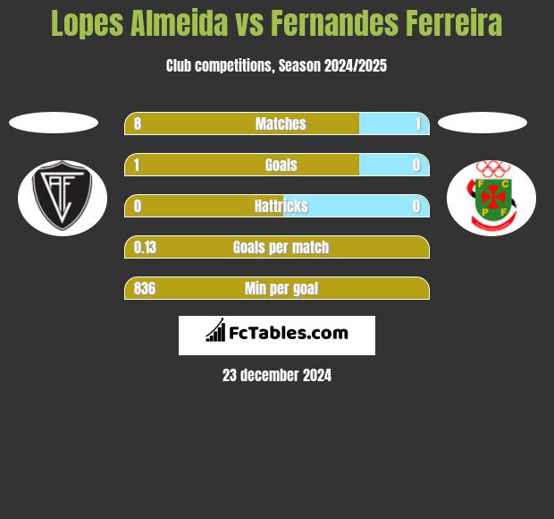 Lopes Almeida vs Fernandes Ferreira h2h player stats