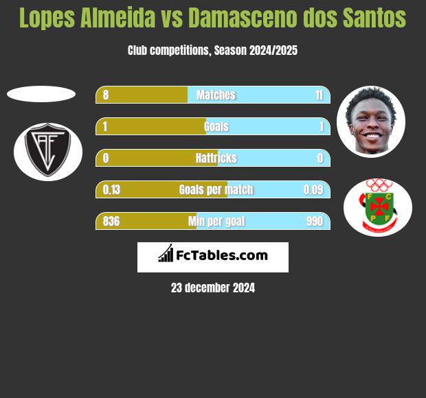 Lopes Almeida vs Damasceno dos Santos h2h player stats