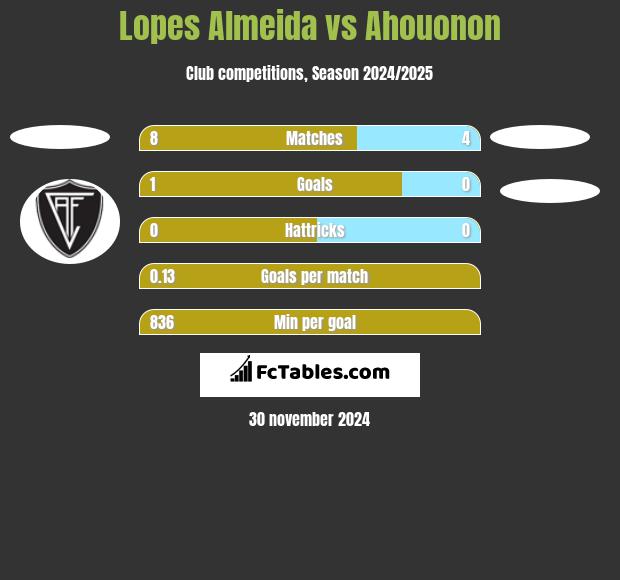 Lopes Almeida vs Ahouonon h2h player stats