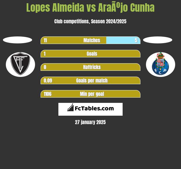 Lopes Almeida vs AraÃºjo Cunha h2h player stats