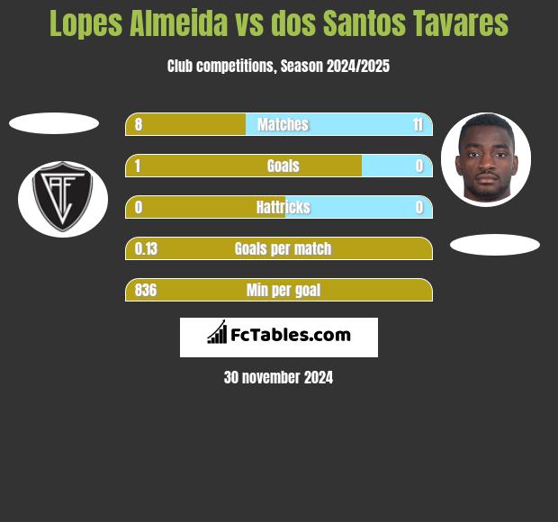 Lopes Almeida vs dos Santos Tavares h2h player stats