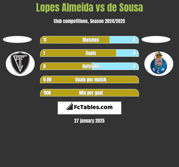 Lopes Almeida vs de Sousa h2h player stats