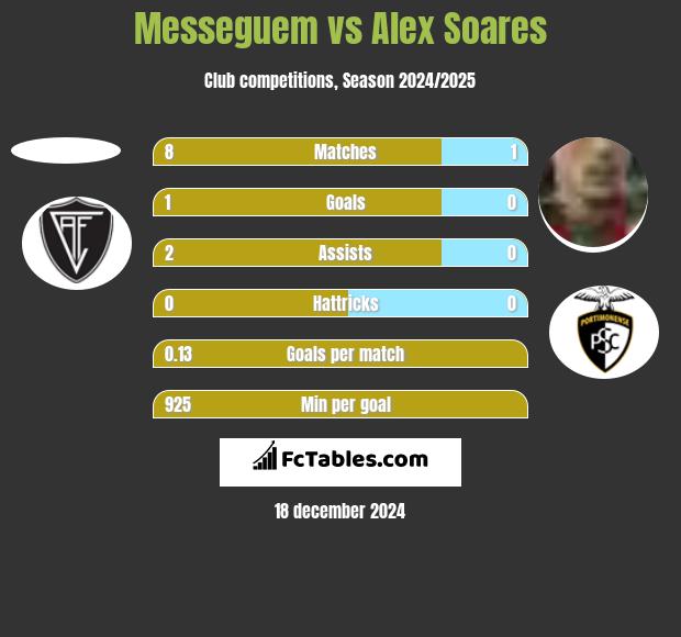 Messeguem vs Alex Soares h2h player stats