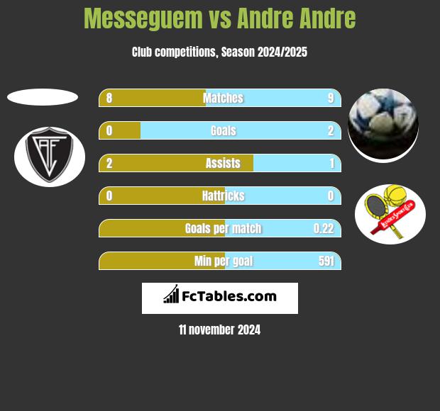 Messeguem vs Andre Andre h2h player stats