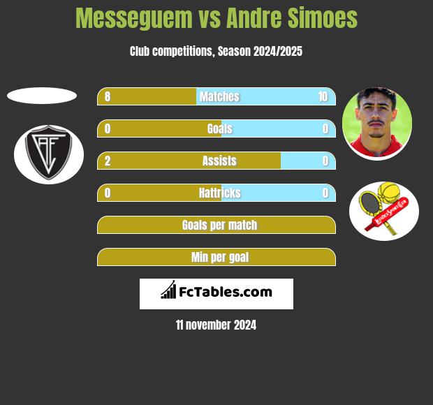 Messeguem vs Andre Simoes h2h player stats