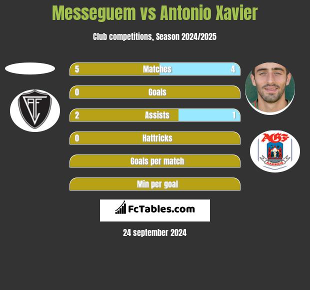 Messeguem vs Antonio Xavier h2h player stats