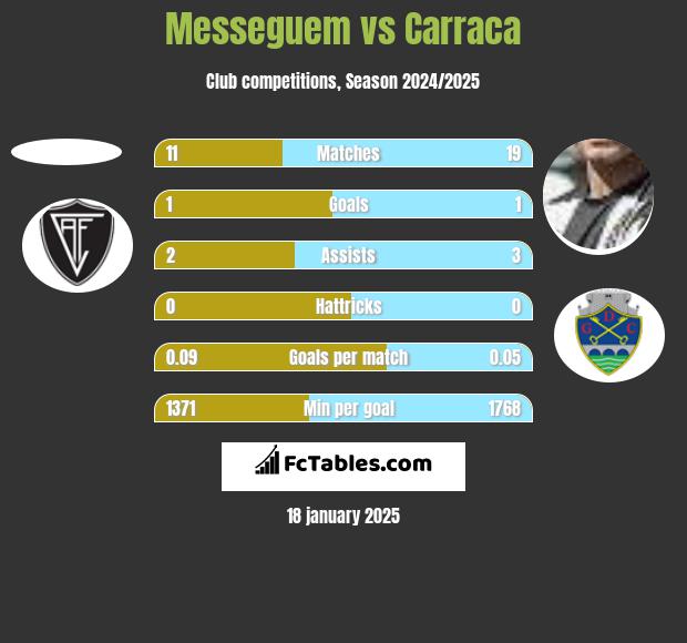 Messeguem vs Carraca h2h player stats