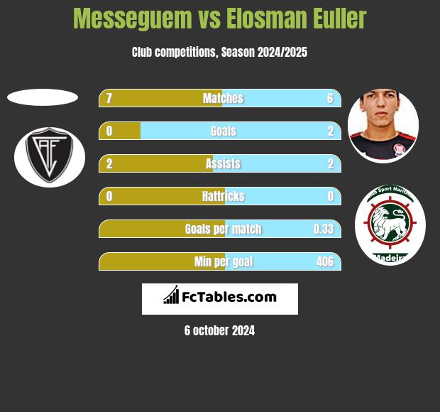 Messeguem vs Elosman Euller h2h player stats