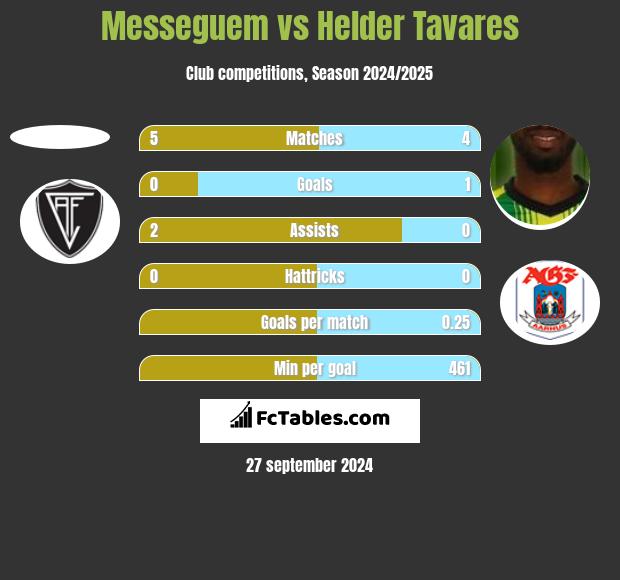 Messeguem vs Helder Tavares h2h player stats