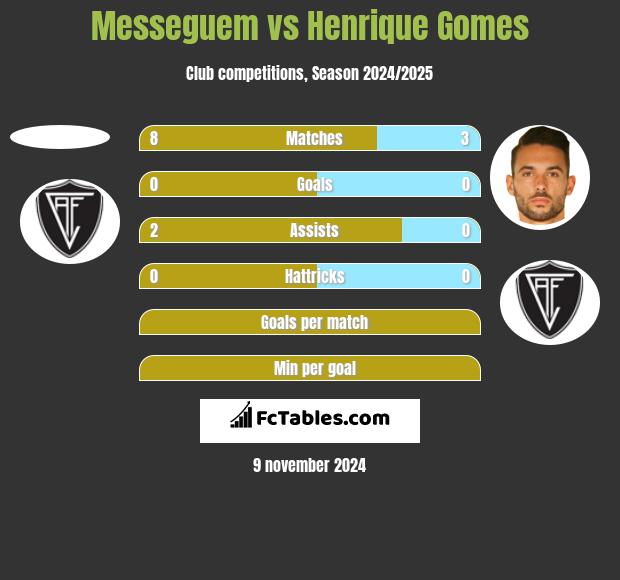 Messeguem vs Henrique Gomes h2h player stats