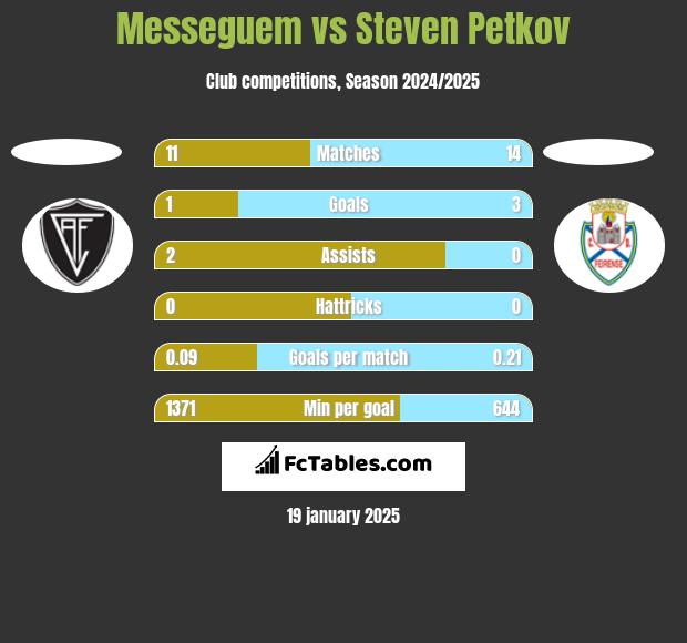 Messeguem vs Steven Petkov h2h player stats