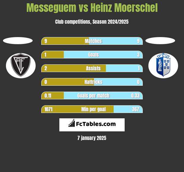 Messeguem vs Heinz Moerschel h2h player stats